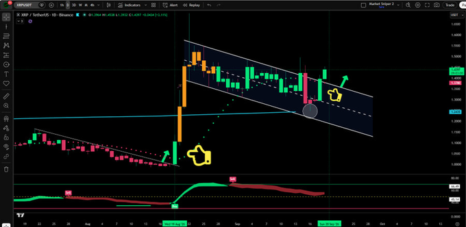 A trading chart for XRP/USDT on Binance displays candlestick patterns within a descending channel, marked with hand emoji annotations pointing to potential support and breakout levels.