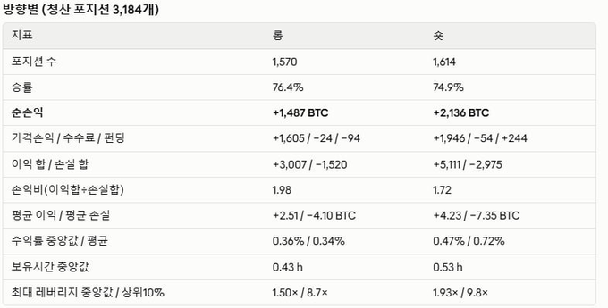 The image is a Korean-language trading statistics table for the user "Wonyotti" (won-yotti), showing a long position total of 3,184 trades with metrics including a 76.4% win rate, +1,487 BTC long profit, and 1.98 average leverage—directly supporting the post's claim of a legendary 5-year-old trading record averaging over 75% wins and accumulating thousands of BTC in gains while keeping leverage under 2x.