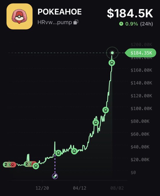A cryptocurrency price chart showing POKEAHOE at $184.5K, up 0.9% over 24 hours, with a steep upward trend on a dark background.