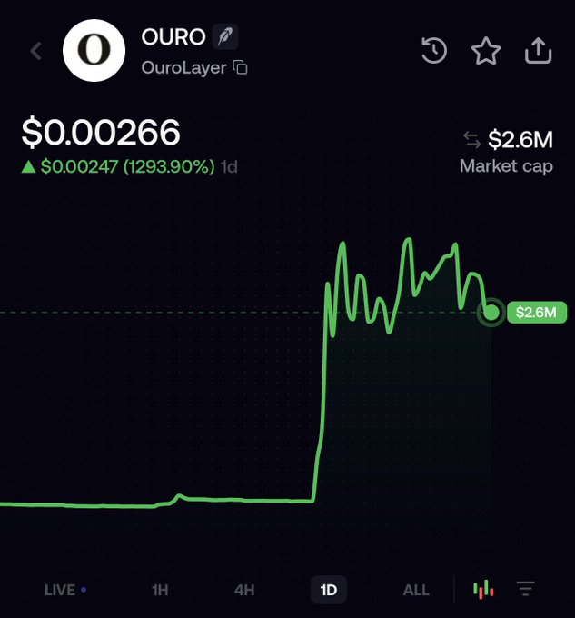The image shows a crypto chart for OURO (OuroLayer) displaying a price of $0.000266 with a massive 1293.90% gain in 1 day and a $2.6M market cap, visually illustrating the "300x+" pump referenced in the post about early holders benefiting from the price surge.