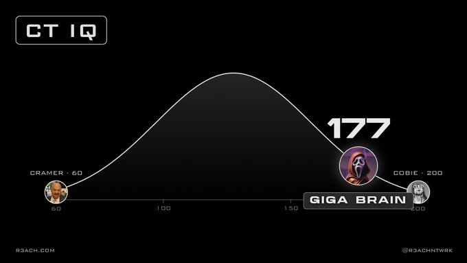 The image is a "CT IQ" bell curve chart rating two crypto personalities: CRAMER at a low score of 60 on the left and COBIE at a high score of 200 on the right, with the center peak labeled "177" and "GIGA BRAIN." The accompanying "0 IQ" tweet plays on this by humorously suggesting the poster falls below Cramer on the intelligence scale, embracing self-deprecation at the bottom of the bell curve.