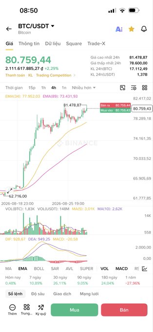 A Binance mobile app screenshot showing BTC/USDT trading at 80,759.44 with a 24-hour trading volume of 2,111,617,885.27, featuring an EMA indicator chart and Vietnamese language interface.