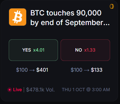 A prediction market interface displays a binary bet titled 'BTC touches 90,000 by end of September...' with YES at x4.01 and NO at x1.33, showing $478.1k volume.