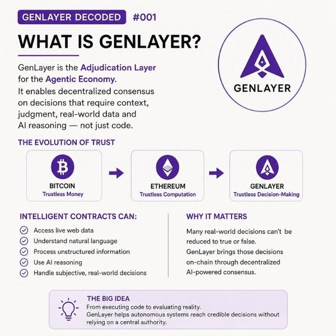 The image is an infographic titled "GenLayer Decoded #001" explaining what GenLayer is, describing it as the "Adjudication Layer for the Agentic Economy" that enables decentralized consensus on decisions requiring context, judgment, real-world data, and AI reasoning. It shows an evolution of trust from Bitcoin (trustless money) to Ethereum (trustless computation) to GenLayer (trustless decision-making), and lists capabilities of intelligent contracts such as accessing live web data, understanding natural language, and using AI reasoning.

This fits the post perfectly, as the author reflects on this being their first introductory contribution breaking down GenLayer's basics for others.