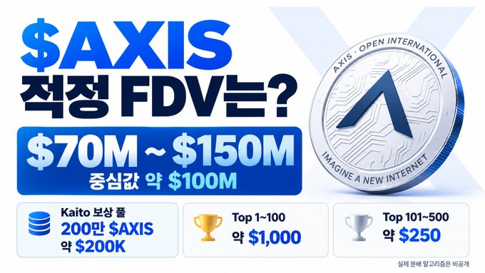 A promotional graphic for the cryptocurrency '$AXIS' with Korean text questioning its estimated FDV (Fully Diluted Valuation) of '$70M ~ $150M', featuring a silver coin with the AXIS logo and information about Kaito airdrop allocations for the Top 1-100 and Top 101-500 rankings.