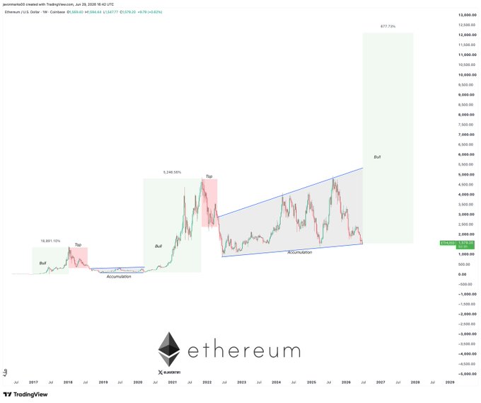 A TradingView weekly chart of Ethereum (ETH/USD) showing historical accumulation and bull phases with projected gains of 5,246.50% and 677.73%, supporting the post's claim that ETH is on the verge of a massive bullish move targeting $8,500+ and potentially beyond $12,000. The chart highlights an ongoing accumulation wedge pattern forming since 2022, with annotation suggesting a breakout could drive prices to new highs.