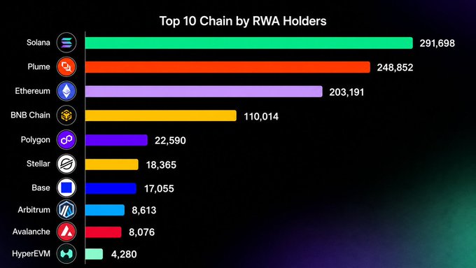 The image is a bar chart titled "Top 10 Chain by RWA Holders," showing Solana leading with 291,698 RWA holders, followed by Plume (248,852), Ethereum (203,191), BNB Chain (110,014), Polygon (22,590), Stellar (18,365), Base (17,055), Arbitrum (8,613), Avalanche (8,076), and HyperEVM (4,280). This supports the post's claim about Solana's record-breaking RWA growth by visually confirming its #1 ranking with 291K+ holders, surpassing all other major chains.
