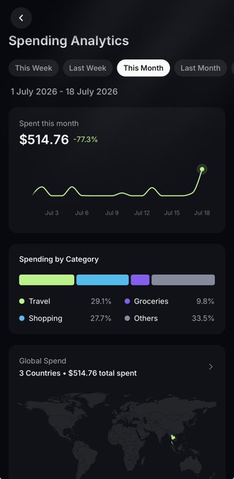 A dark-themed "Spending Analytics" screen showing $514.76 spent this month (-77.3%) from 1–18 July 2026, with a category breakdown (Travel 29.1%, Shopping 27.7%, Groceries 9.8%, Others 33.5%) and a global spend map covering 3 countries. The image illustrates the post's praise for Jupiter Spend's intuitive, at-a-glance interface that lets users easily compare weekly and monthly spending.