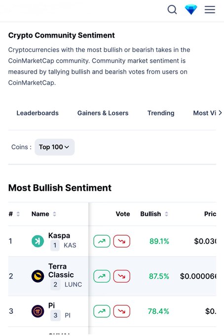A screenshot of a phone displaying a white-screened page with text related to Cryptocurrency sentiment analysis, including "Most Bullish Crypto #2 $LUNC #TerraClassic #LUNC #TerraLunaClassic", "Kaspa" and "$LUNC". The post mentions that the sentiment analysis reveals that Bitcoin is the most popular cryptocurrency.