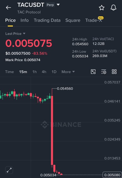 A Binance perpetual chart for TACUSDT shows the price crashing roughly 83.56% to around $0.005075 after peaking near $0.054560, illustrating the poster's complaint about altcoins experiencing sudden, steep dumps with no explanation or accountability from the project or exchanges.