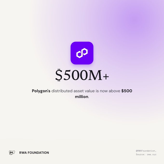 A promotional graphic from RWA Foundation (@RWAFoundation_) stating that 'Polygon's distributed asset value is now above $500M+', with the source noted as rwa.xyz.