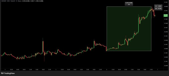 A TradingView candlestick chart of the ticker "DEXEUSDT" on a 15-minute timeframe shows a sudden upward price surge highlighted by a green box, with the price jumping to around $26.13 (a 22.90% gain), correlating with the post's question about why $DEXE is pumping.