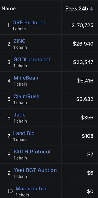A dark-themed leaderboard listing 10 projects by 24h fees, with ORE Protocol at #1 with $170,725, followed by ZINC, GODL protocol, MineBean, and ClaimRush.