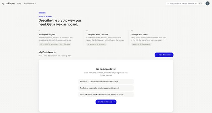 A screenshot of the COOKIE PRO dashboard creation page. The text says “Describe the crypto view you need. Get a live dashboard,” with steps to “Ask in plain English,” select data, arrange/share it, and a “No dashboards yet” panel offering ideas like “Bitcoin vs COOKIE,” “Top Solana creators,” and “Perp DEX sector breakdown,” plus a “Create dashboard” button.