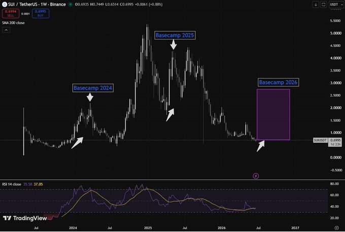 The image shows a SUI/USDT weekly chart on Binance annotated with three "Basecamp" zones (2024, 2025, and 2026), with the 2026 basecamp highlighted in a purple box around the $0.70–$2.50 range near current price of $0.6995. The chart includes an RSI indicator at the bottom (currently 35.58) and visualizes the user's new "Basecamp" concept, where key consolidation levels are marked with arrows to signal potential reaccumulation points.