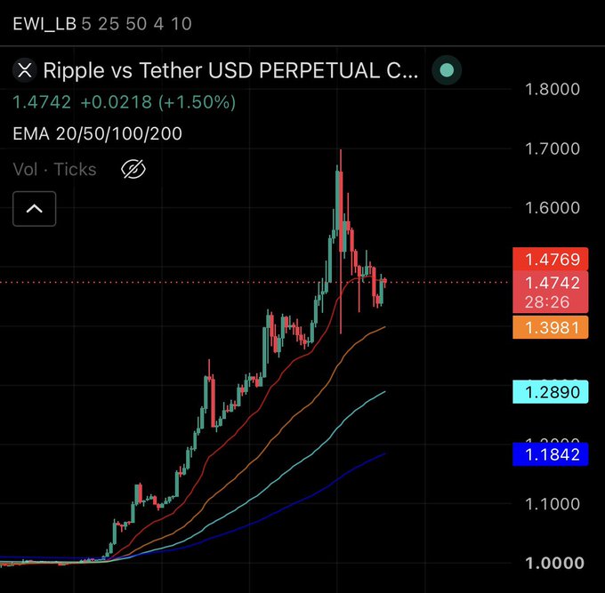 A TradingView chart of Ripple (XRP) vs Tether USD Perpetual on a 1-hour timeframe shows the price at 1.4742 (+1.50%), having recently peaked near 1.70, with the 20/50/100/200 EMAs all sloping upward to confirm the bullish higher-high/higher-low structure mentioned in the post. The visible key levels on the right side (1.3981, 1.2890, 1.1842) align with the article's call for a breakout above 1.70 to potentially signal a move toward $2–3.
