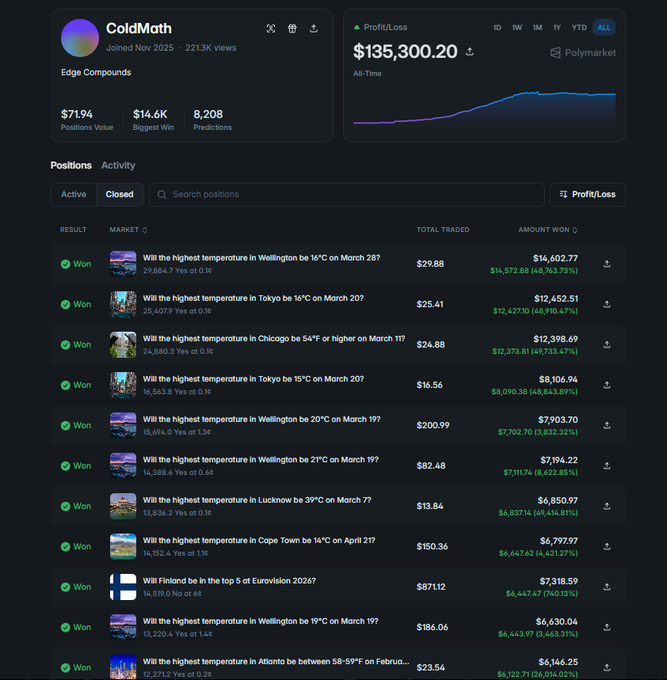 A screenshot of Polymarket trader profile "ColdMath" showing all-time profits of $135,300.20 with a chart and list of 10+ successful temperature prediction bets across cities like Wellington, Tokyo, Chicago, and Lucknow, illustrating the post's claim of his weather forecasting success.
