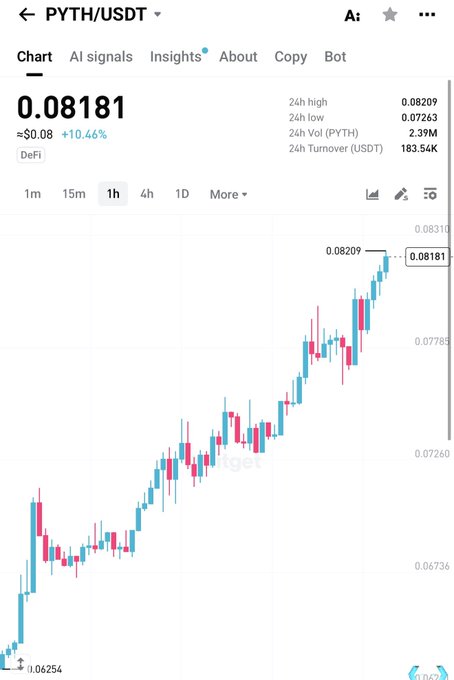 A cryptocurrency trading chart for PYTH/USDT shows the current price at 0.08181, up 10.46%, with a 24h high of 0.08209 and a 24h turnover of 183.54K USDT.