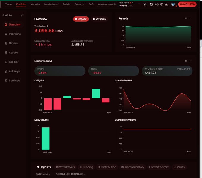 The image displays a dark-themed trading portfolio dashboard on Alpix, showing a total value of 3,096.66 USDC with an unrealized PnL of -6.61 (-0.15%) and 2,458.75 available to withdraw, alongside performance charts tracking 7-day PnL (-186.62) and 7-day ROI (-2.88%). This overview screen illustrates the portfolio-level perspective mentioned in the post, where the user shifted focus from the ETH perpetual chart to reviewing how the position impacted their overall holdings and performance metrics.