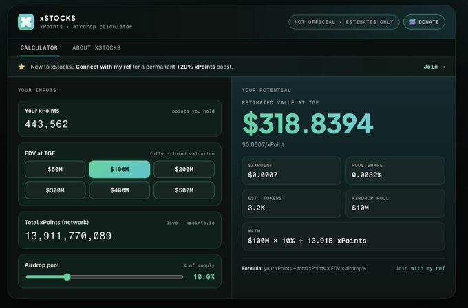 A screenshot of an 'xStocks' xPoints airdrop calculator interface showing 443,562 points yielding an estimated value of $318.8394 at TGE with a $100M FDV.