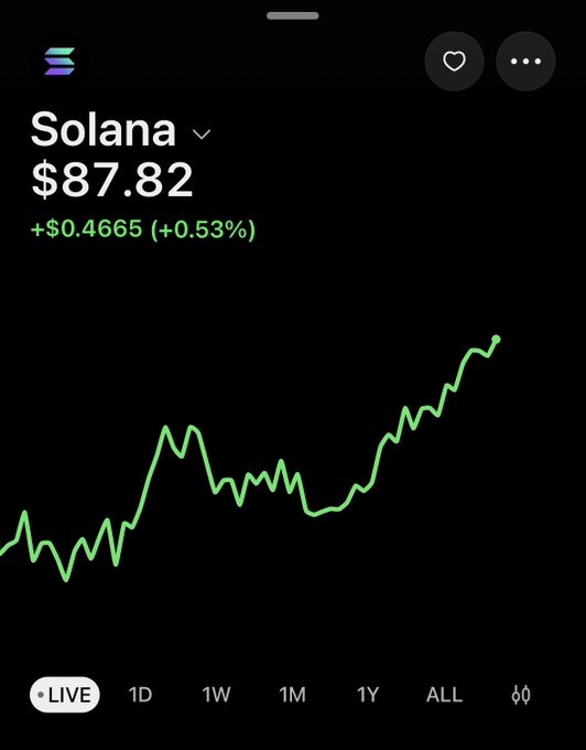 Solana cryptocurrency price chart showing $87.82, up $0.4665 (+0.53%), displayed as a green line trending upward with options for live, 1D, 1W, 1M, 1Y, and ALL timeframes.