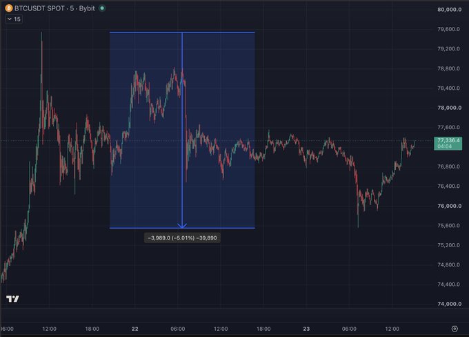 A BTCUSD 5-minute chart shows a weekend price range boxed in blue, with a downward arrow indicating a -3,989 (-5.01%) drop to -39,890, illustrating the sideways-to-down price action during the absence of ETF inflows that the post highlights as a bullish sign.