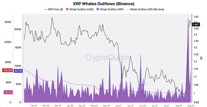 A CryptoQuant chart titled "XRP Whales Outflows (Binance)" shows a sharp spike in whale outflows reaching approximately $126.9M (857M XRP) around August 24, paired with XRP's price rising to $1.48—visually confirming large-scale whale withdrawals from Binance during that price surge.