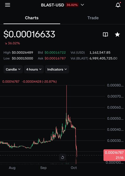 A mobile trading chart displaying BLAST-USD cryptocurrency at $0.00016633, showing a dramatic 36.02% drop with a sharp price decline visible on the 4-hour candle chart.