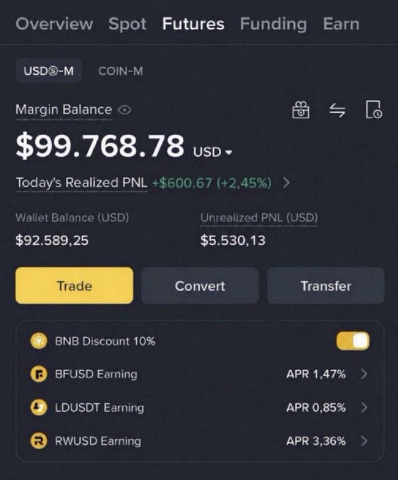 The image displays a Binance Futures account overview showing a margin balance of $99,768.78 USD, with today's realized PNL of +$600.67 (+2.45%), wallet balance of $92,589.25, and unrealized PNL of $5,530.13. This appears to be a screenshot used as "proof of profit" to back up a post asking others to send crypto to a Solana address with the promise of checking their wallet.