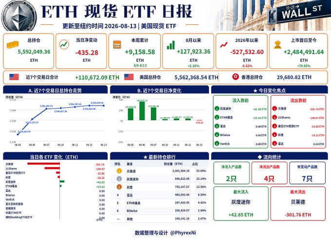 An ETH Spot ETF Daily Report dashboard showing data updated to New York time 2026-08-13, with total holdings of 5,592,049.36 ETH, daily net flow of -435.28 ETH, and various ETF rankings including BlackRock and Grayscale.