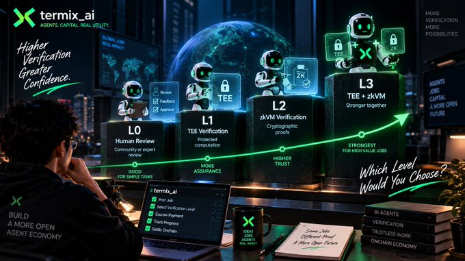 A digital illustration advertising termix_ai, depicting a tiered pyramid of AI verification levels (L0-L3) with the tagline 'Higher Verification Greater Confidence' and 'Build A More Open Agent Economy'.