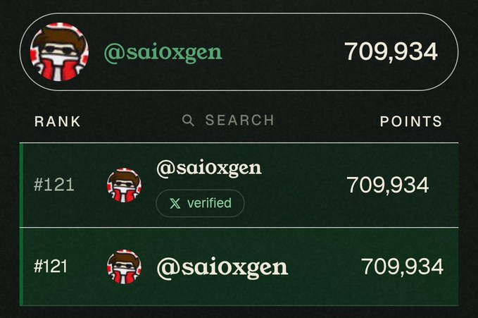 A leaderboard interface for user '@saioxgen' (verified on X) ranked #121 with 709,934 points, displayed twice against a dark green textured background.