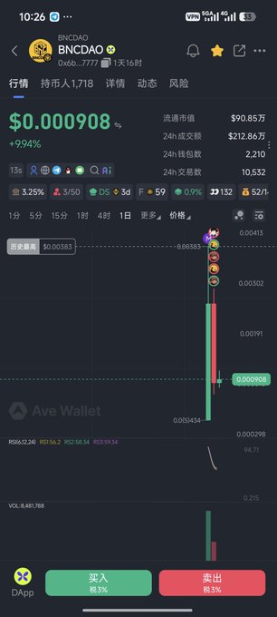 A mobile phone screenshot of BNCDAO token showing a price of $0.000908 (+94%) with a market cap of $90.85万, featuring a candlestick chart and Chinese buy/sell buttons.