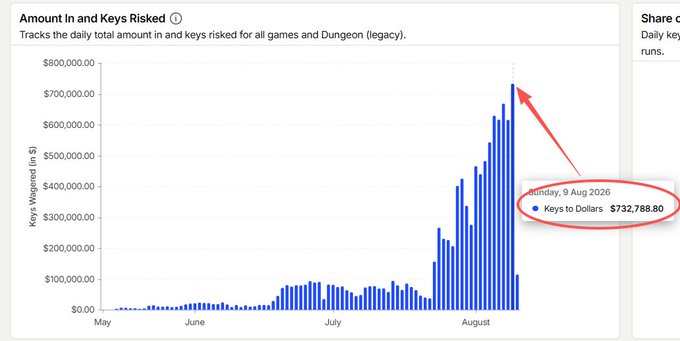 A bar chart titled 'Amount in and Keys Risked' tracking daily total amounts wagered across games and Dungeon (legacy) from May through August 2026, with a red circle highlighting a peak of $732,788.80 on Sunday, August 9, 2026.