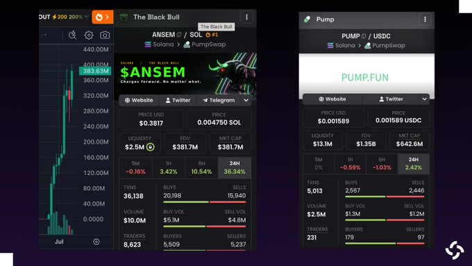 The image shows two cryptocurrency trading dashboards from PumpSwap on Solana: one for $ANSEM (priced at $0.3817, $381.7M market cap) and one for $PUMP (priced at $0.001589 USDC, $642.6M market cap), highlighting that $ANSEM is approaching $PUMP's market cap as noted in the post.