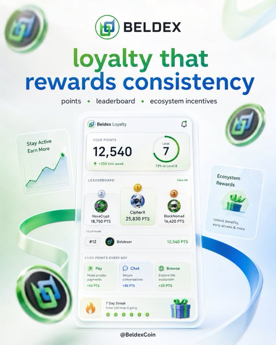 A promotional graphic for Beldex Loyalty program with the tagline 'loyalty that rewards consistency,' showing points, leaderboard, and ecosystem incentives features, branded with @BeldexCoin.