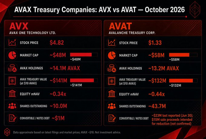 Comparison chart of AVAX Treasury Companies AVX ($4.82, ~$48M market cap, ~14.1M AVAX, ~$141M treasury value) and AVAT ($1.33, ~$58M market cap, ~13.2M AVAX, ~$132M treasury value) as of October 2026.