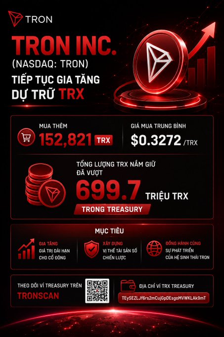 The image shows a poster for a cryptocurrency exchange called Tron Inc., which primarily focuses on trading Bitcoin and Ethereum coins, as well as other digital assets like Ripple. The poster includes information about its headquarters located in New York City, NY (USA) and its market capitalization of $31 Billion. 

In the poster, there are several visual elements representing different aspects of the Tron Inc. company's operations. There is a large image depicting two coins with a small red flag on top. The first coin has a red color scheme while the second one appears to be black in color. The coins are placed close together and surrounded by a red border, emphasizing their importance within the context of the Tron Inc. company. 

The poster also provides details about various aspects related to the Tron Inc. company's financial data. There is an infographic that features a bar graph showing the increase in TRX holdings over time. The figure displays the company's position as it edges very close to reaching the 700 million TRX milestone, indicating significant growth in its wealth accumulation.