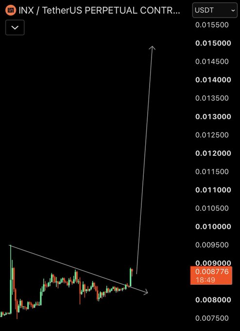 A trading chart of the INX/USDT perpetual contract shows the price breaking above a descending triangle pattern around 0.008776 (marked in red), with an upward arrow projecting toward the post's stated targets of 0.012, 0.015, 0.018, and 0.021. The setup illustrates the suggested long entry zone of 0.008750-0.0090 followed by an anticipated bullish breakout.