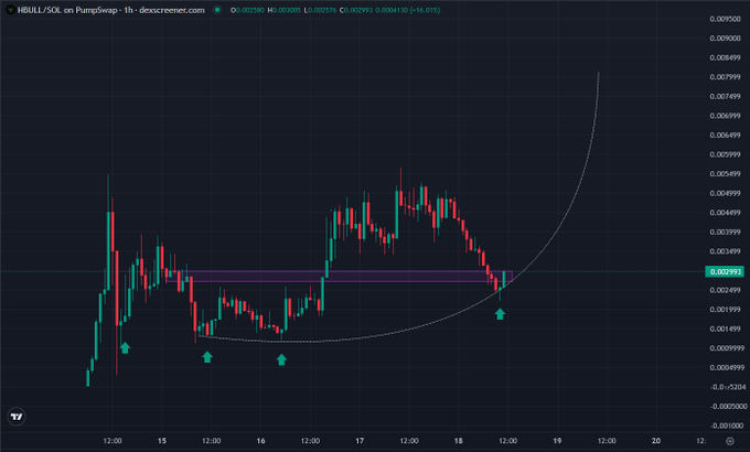 A HBULL/SOL 1-hour candlestick chart on Dexscreener showing a price around 0.002915 with a purple resistance zone, a curved ascending trendline, and multiple green arrow markers indicating a potential bounce entry point—visualizing the "50% discounted entry" the post promotes for the HBULL token tied to the Ansem ecosystem.