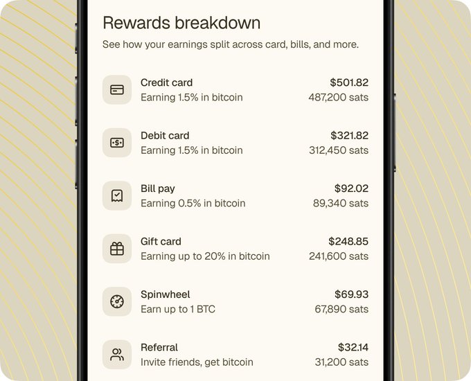 A mobile app screen titled 'Rewards breakdown' showing earnings across various categories: Credit card ($501.82/487,200 sats at 1.5%), Debit card ($321.82/312,450 sats at 1.5%), Bill pay ($92.02/89,340 sats at 0.5%), Gift card ($248.85/241,600 sats up to 20%), Spinwheel ($69.93/67,890 sats up to 1 BTC), and Referral ($32.14/31,200 sats).