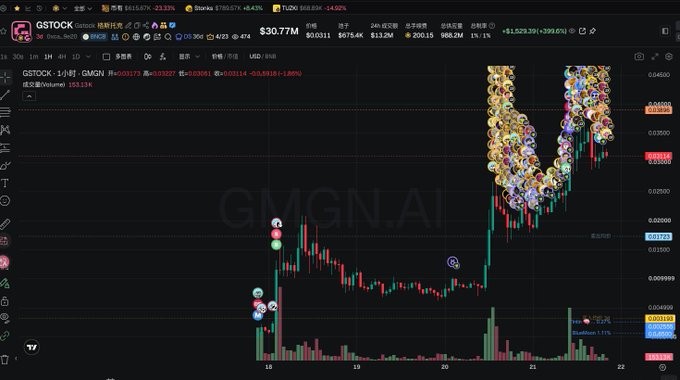 A trading chart for token GSTOCK with price $30.77M and ticker GMGN.AI watermark, showing significant price action and volume.