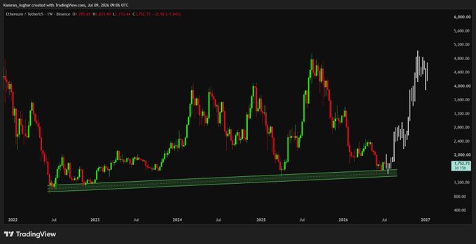A weekly TradingView chart of Ethereum (Ethereum/TetherUS on Binance) shows price hovering around $1,752.21, testing the lower boundary of a multi-year ascending channel that has historically marked major cycle lows from 2022 through 2026. The chart visually reinforces the post's claim that ETH is stabilizing at a critical long-term support zone near $1,750, with macro structure still intact.