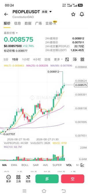 A Binance trading chart for PEOPLE/USDT shows the token's price surging 12.74% to $0.008575 with strong volume of 382K PEOPLE traded in 15 minutes, visually confirming the post's enthusiasm about a potential rebound after dropping from 13 to 75.
