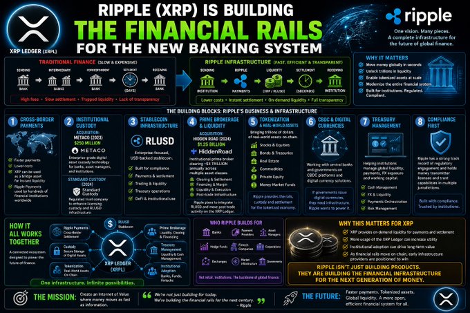 This infographic titled "RIPPLE (XRP) IS BUILDING THE FINANCIAL RAILS FOR THE NEW BANKING SYSTEM" outlines Ripple's XRPL (XRP Ledger) infrastructure, highlighting its key components including cross-border payments, institutional custody ($250M with Metaco), stablecoin infrastructure (RLUSD), tokenization ($15B+ Hidden Road acquisition), Ripple's business & infrastructure, CBDC & digital currencies, treasury management, and compliance management. It contrasts traditional finance's slow, expensive processes with Ripple's faster, cheaper, on-demand liquidity solutions, positioning XRP as a bridge currency for the future of finance.