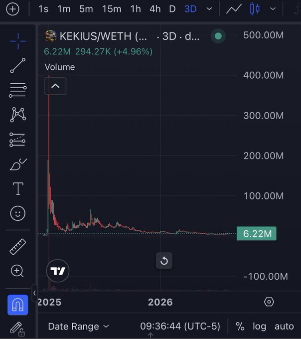 A TradingView chart for KEKIUS/WETH shows volume collapsing from roughly 400M to 6.22M, with market cap displayed as 6.22M and +4.96%. This illustrates the post’s claim that KEKIUS MAXIMUS fell from an early-2025 peak near 400M market cap to about 6.2M.