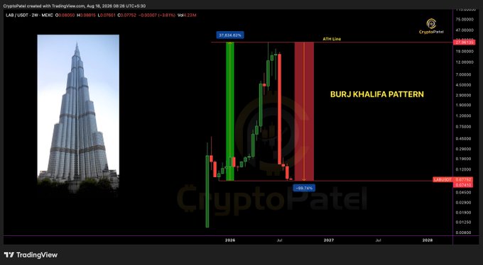 A crypto price chart titled 'BURJ KHALIFA PATTERN' showing LAB / USDT data on TradingView from CryptoPatel, featuring a photo of the Burj Khalifa skyscraper.