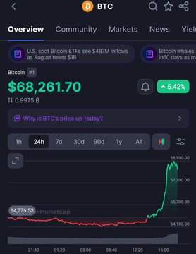 A Bitcoin (BTC) price tracker showing BTC at $68,261.70, up 5.42% over 24 hours, with news headlines about spot Bitcoin ETFs.