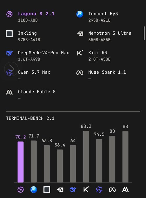 A performance comparison chart on Terminal-Bench 2.1 showing 9 AI models with their parameter sizes (A and B values), where Laguna S 2.1 (118B-A8B) scores 70.2, while Kimi K3 (2.8T-A50B) leads with 88.3, followed by Claude Fable 5 at 88. The chart appears to support the post's question about running multiple instances of a particular model on DGX Sparks hardware.
