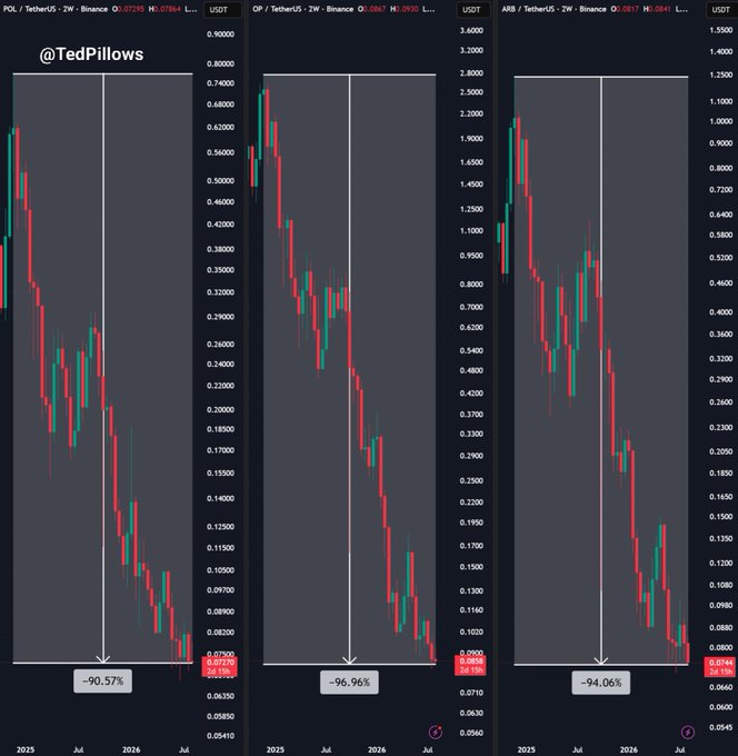 A triptych of candlestick charts shows the dramatic decline of three Ethereum Layer 2 tokens over a two-year period from 2025 to 2026: $POL (Polygon) down 90.57%, $OP (Optimism) down 96.96%, and $ARB (Arbitrum) down 94.06%, visually reinforcing the post's claim that Ethereum L2s have been a "wealth destruction" for investors.